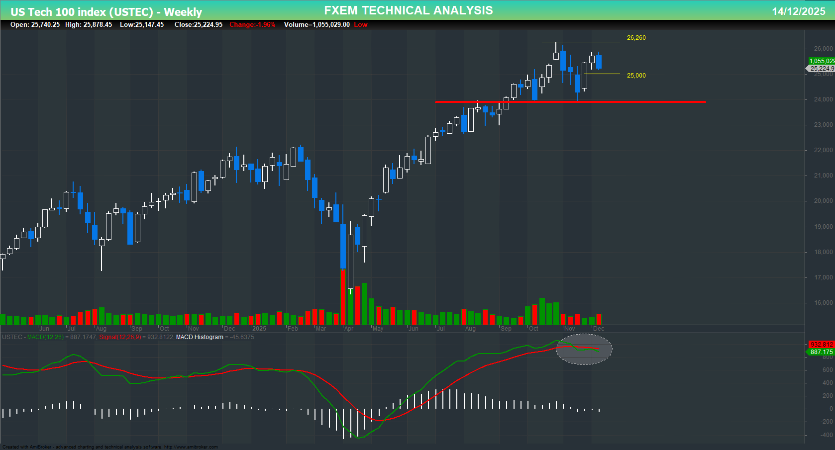USTEC chart on the weekly time frame